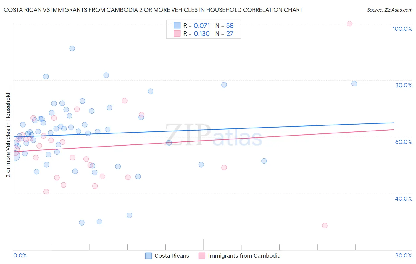 Costa Rican vs Immigrants from Cambodia 2 or more Vehicles in Household