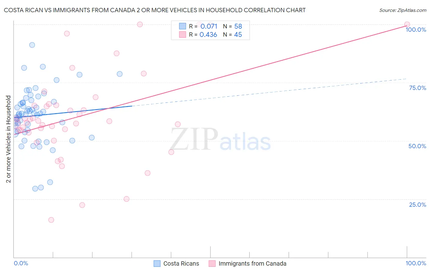 Costa Rican vs Immigrants from Canada 2 or more Vehicles in Household