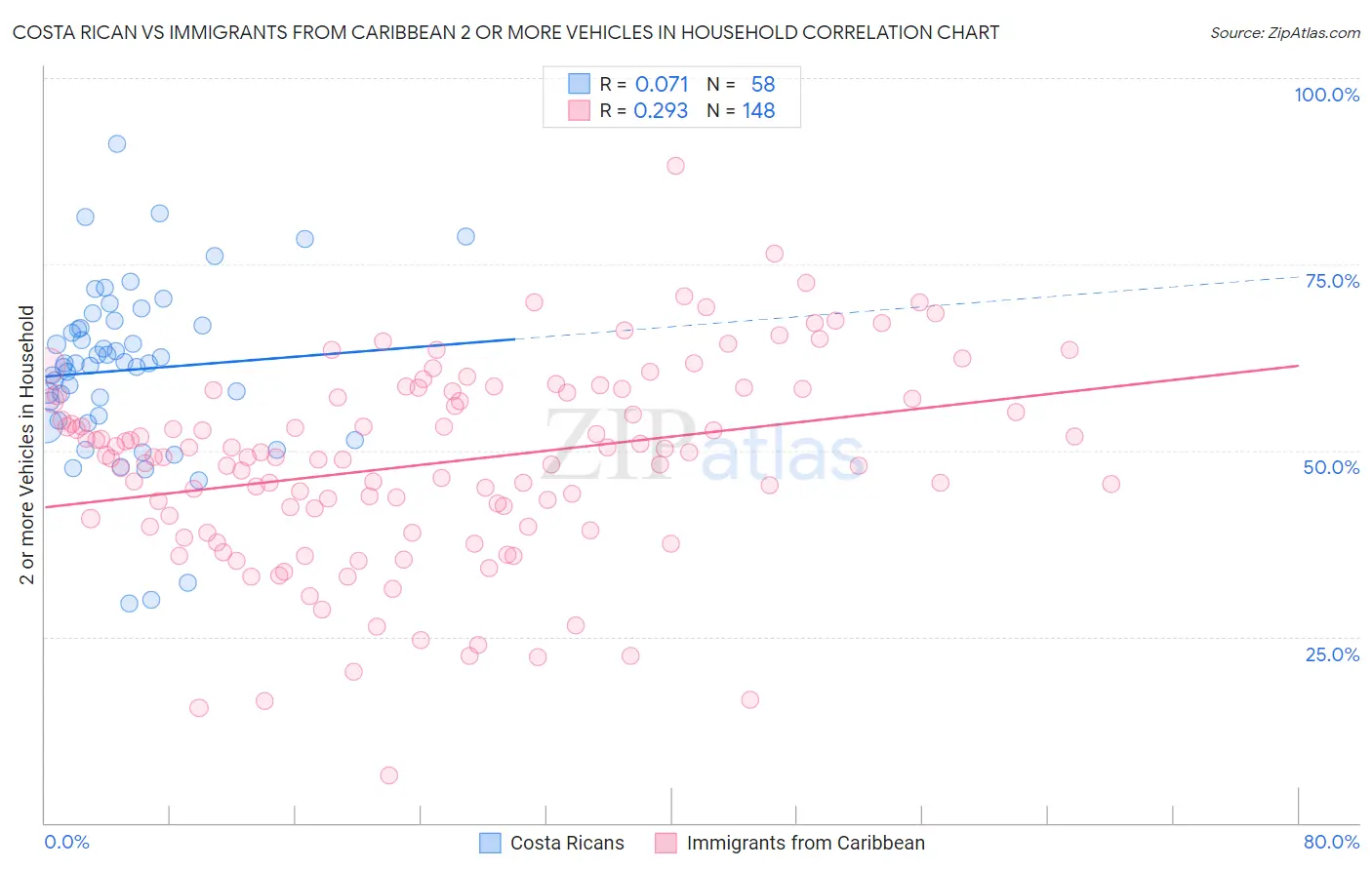 Costa Rican vs Immigrants from Caribbean 2 or more Vehicles in Household