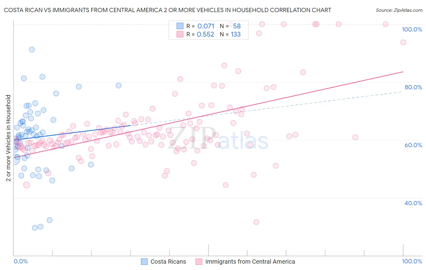 Costa Rican vs Immigrants from Central America 2 or more Vehicles in Household