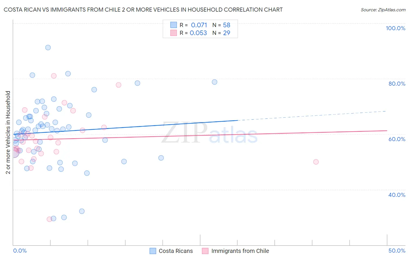 Costa Rican vs Immigrants from Chile 2 or more Vehicles in Household