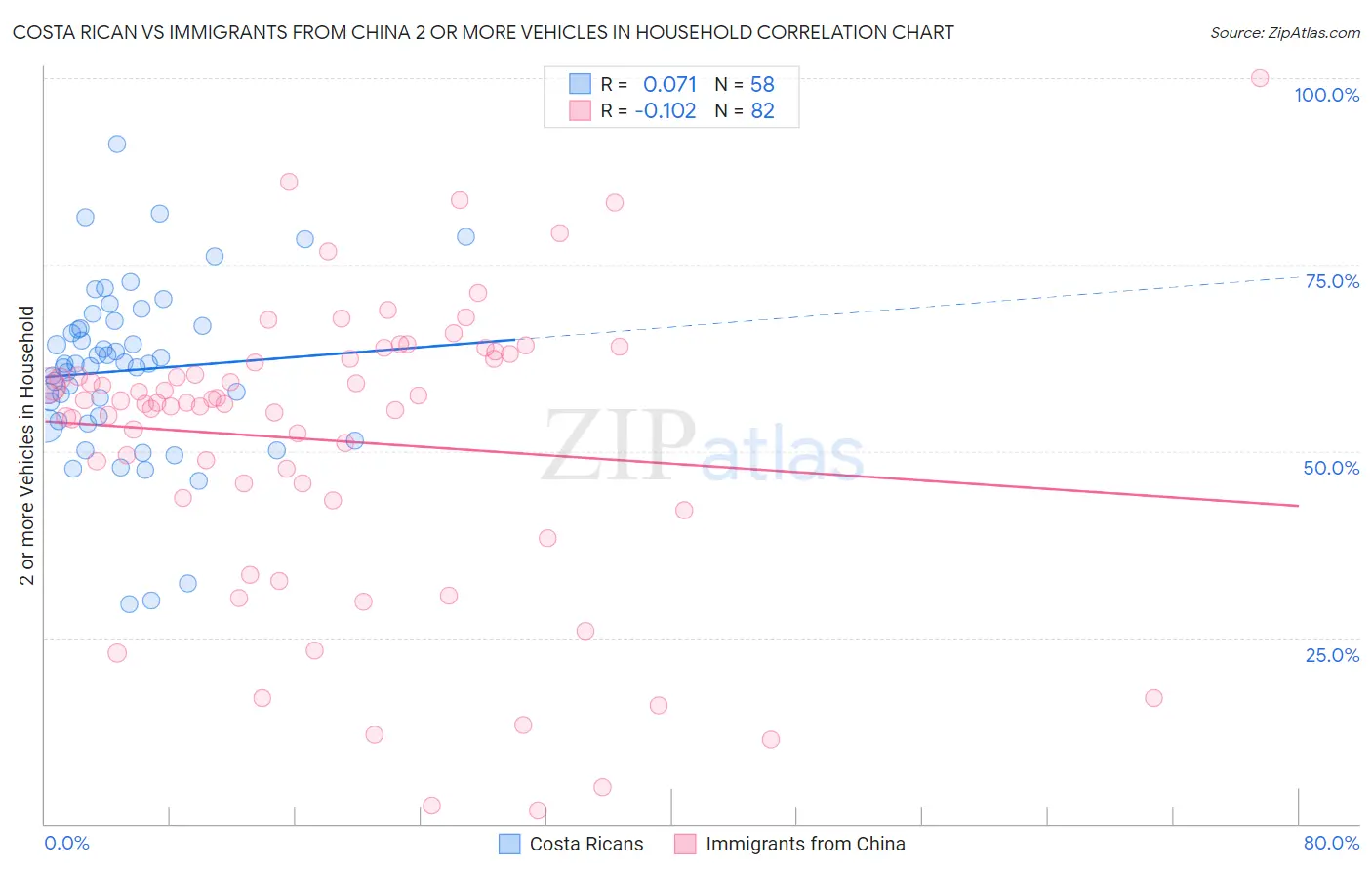 Costa Rican vs Immigrants from China 2 or more Vehicles in Household