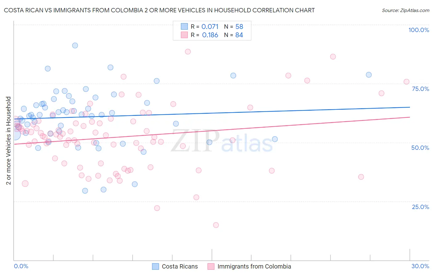 Costa Rican vs Immigrants from Colombia 2 or more Vehicles in Household