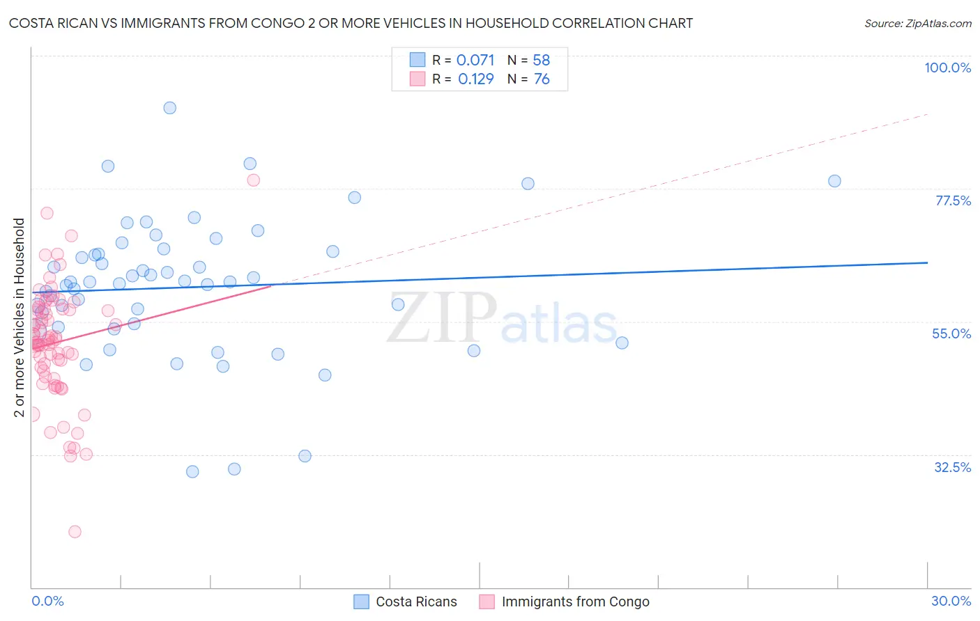 Costa Rican vs Immigrants from Congo 2 or more Vehicles in Household