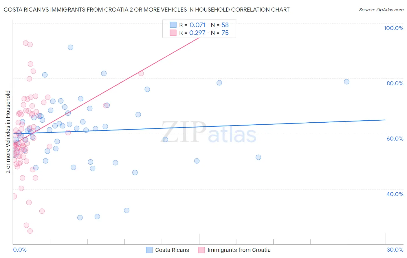 Costa Rican vs Immigrants from Croatia 2 or more Vehicles in Household