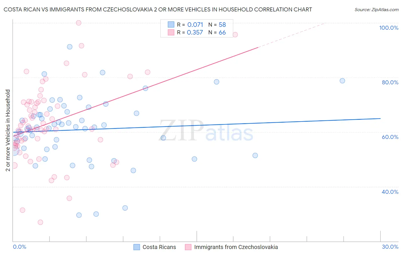 Costa Rican vs Immigrants from Czechoslovakia 2 or more Vehicles in Household