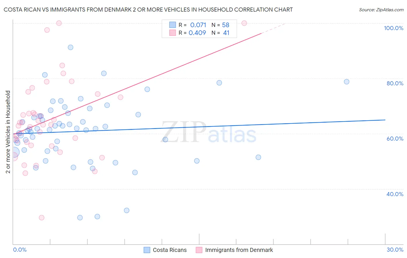 Costa Rican vs Immigrants from Denmark 2 or more Vehicles in Household