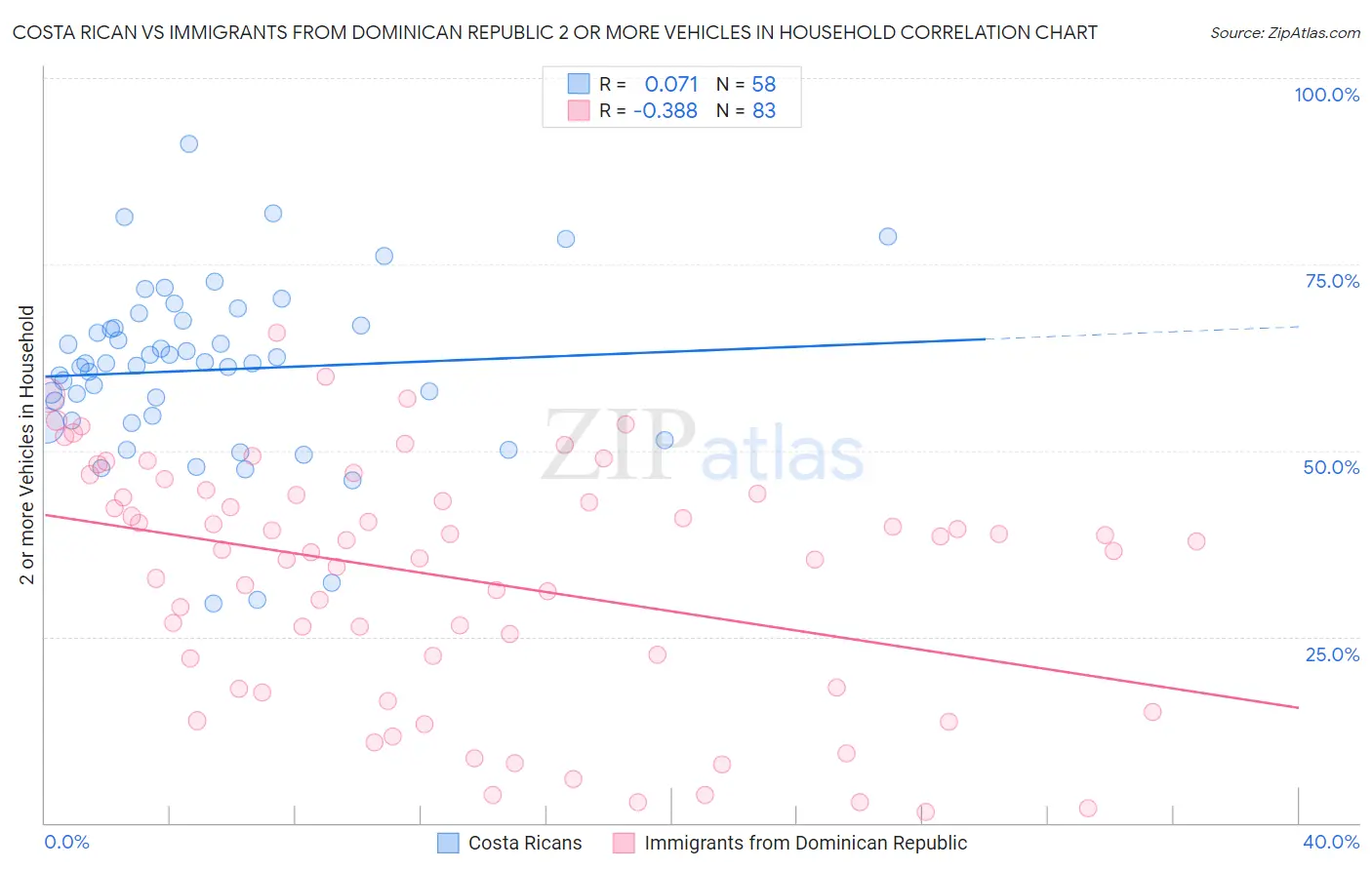 Costa Rican vs Immigrants from Dominican Republic 2 or more Vehicles in Household
