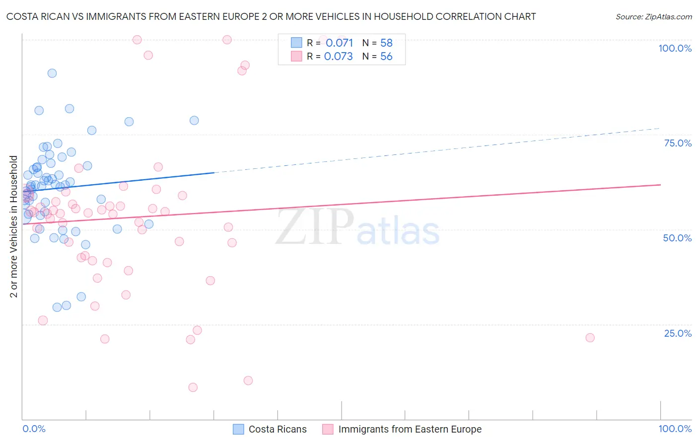 Costa Rican vs Immigrants from Eastern Europe 2 or more Vehicles in Household