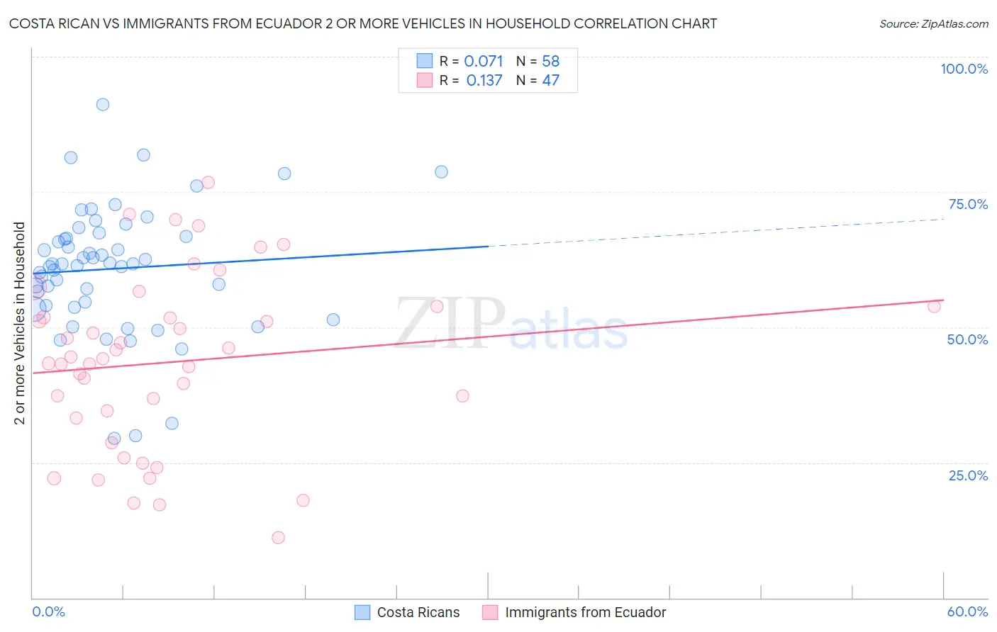 Costa Rican vs Immigrants from Ecuador 2 or more Vehicles in Household