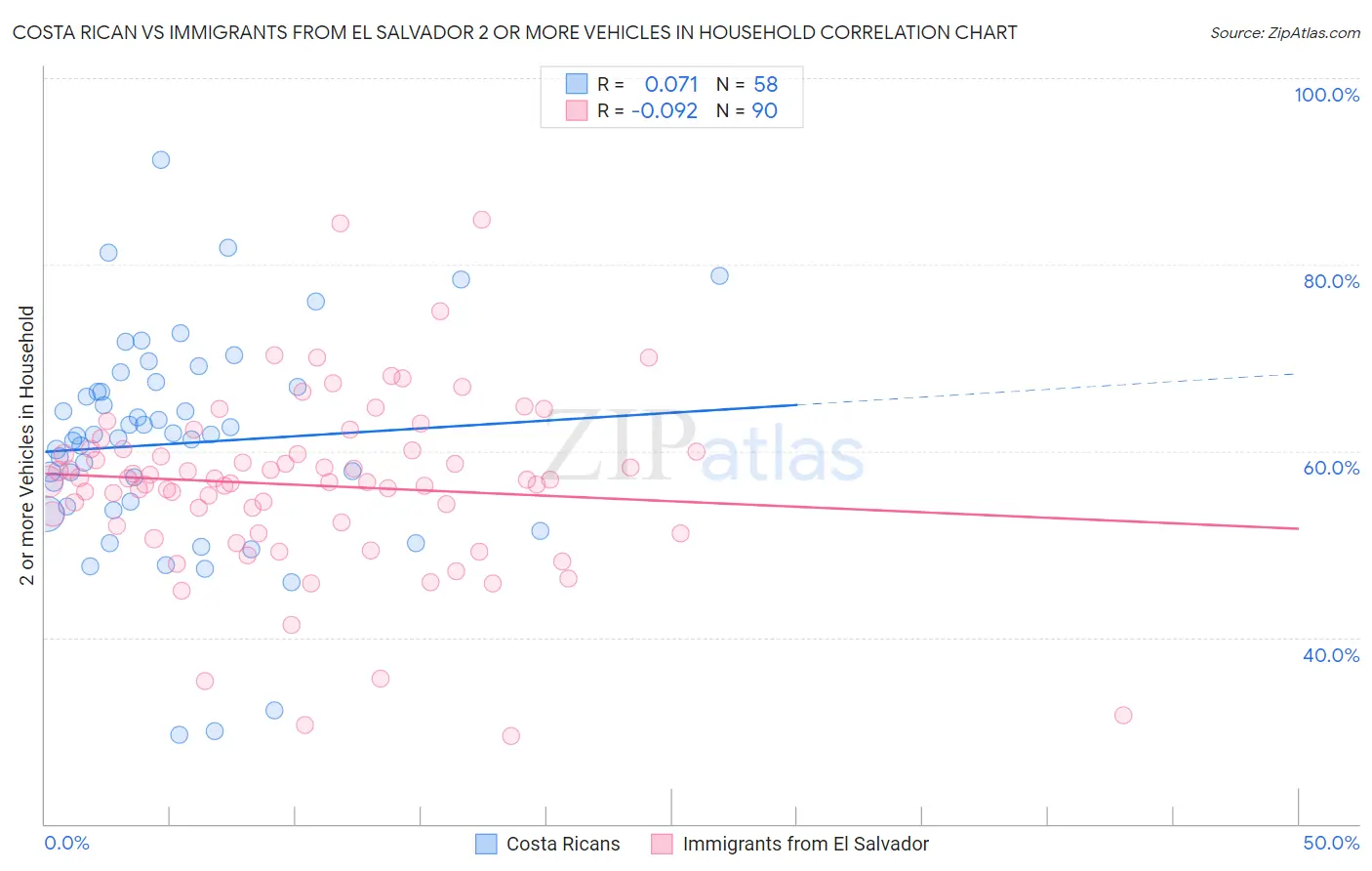 Costa Rican vs Immigrants from El Salvador 2 or more Vehicles in Household