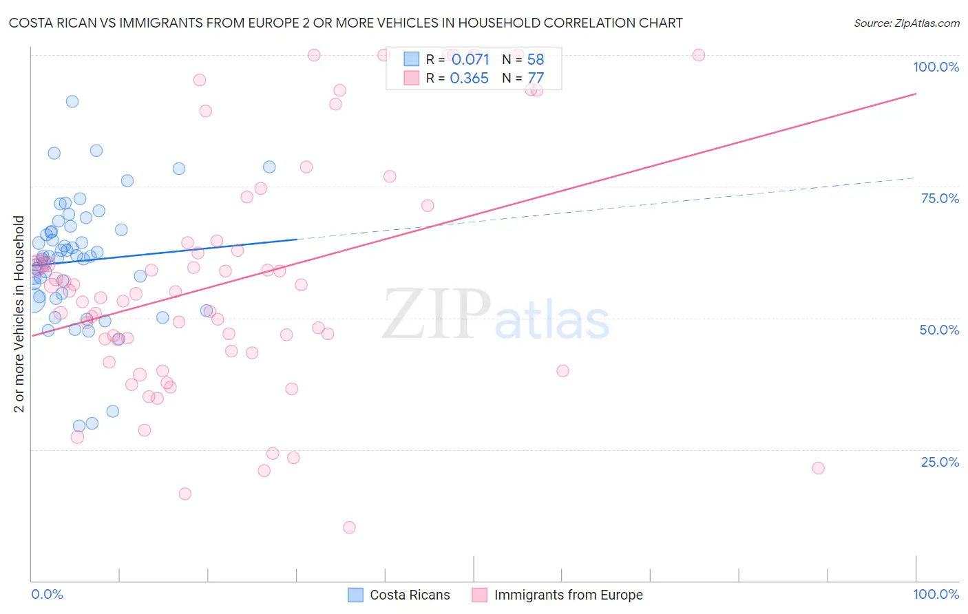 Costa Rican vs Immigrants from Europe 2 or more Vehicles in Household