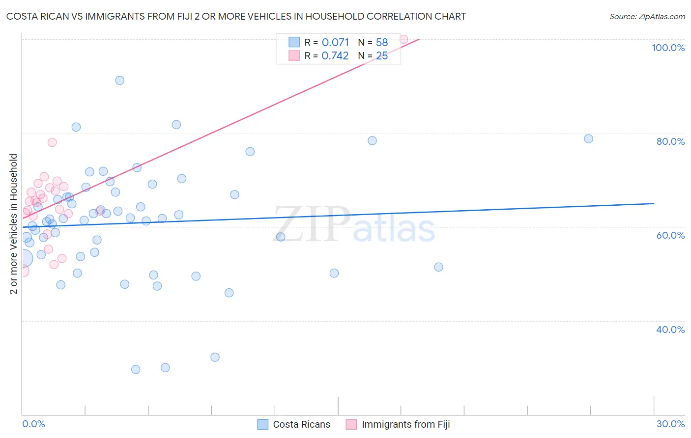 Costa Rican vs Immigrants from Fiji 2 or more Vehicles in Household