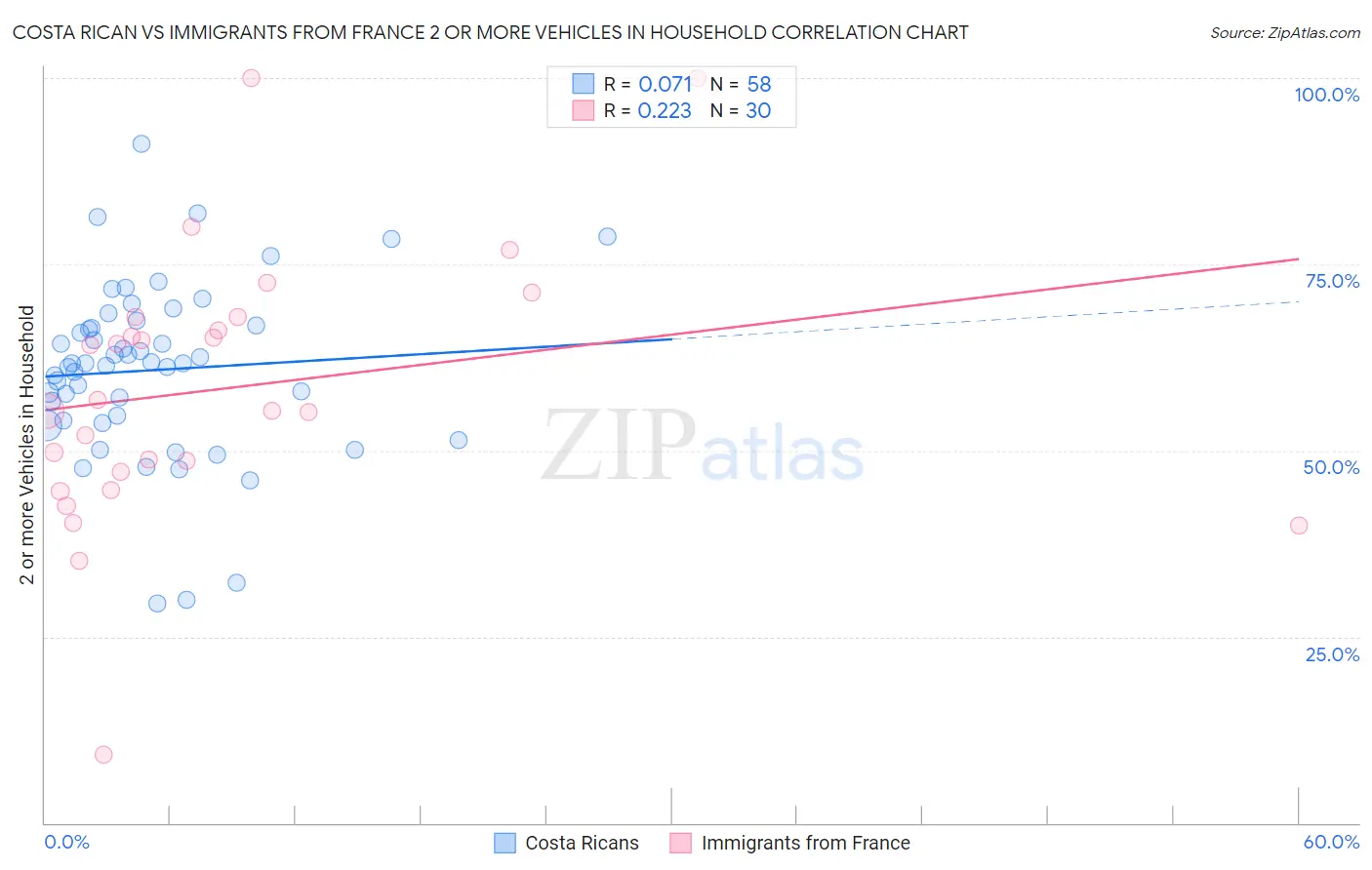 Costa Rican vs Immigrants from France 2 or more Vehicles in Household