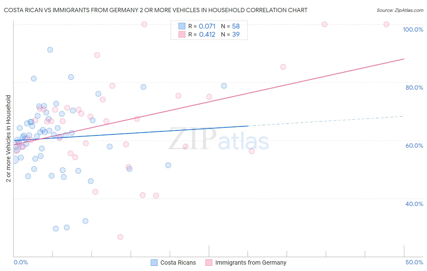 Costa Rican vs Immigrants from Germany 2 or more Vehicles in Household