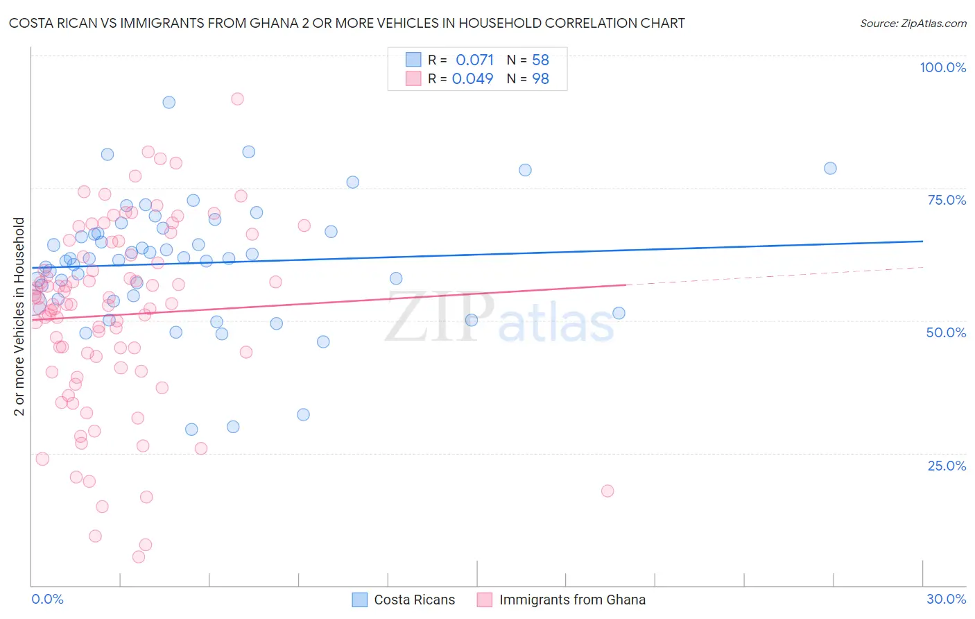 Costa Rican vs Immigrants from Ghana 2 or more Vehicles in Household