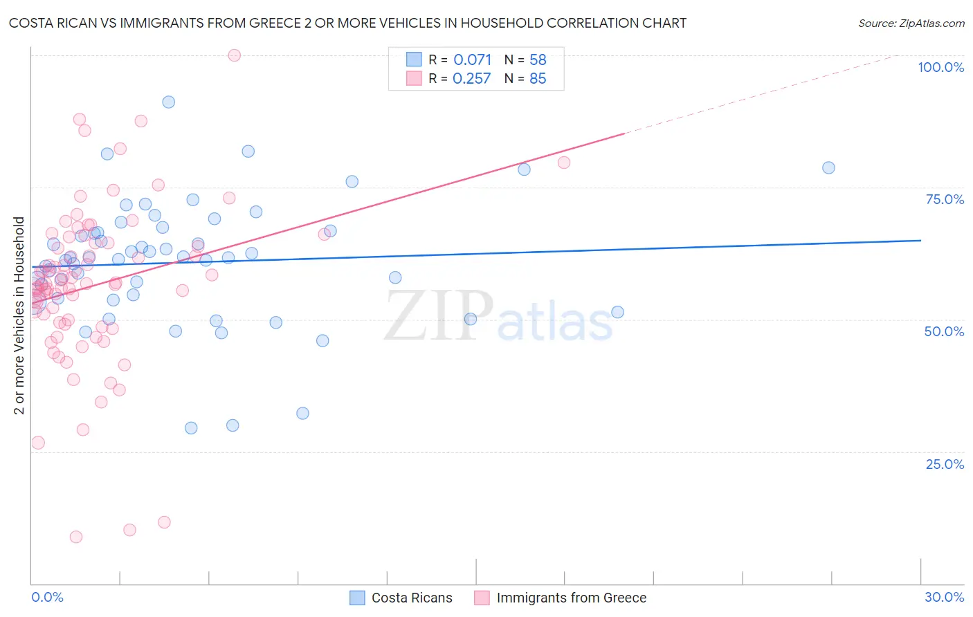 Costa Rican vs Immigrants from Greece 2 or more Vehicles in Household