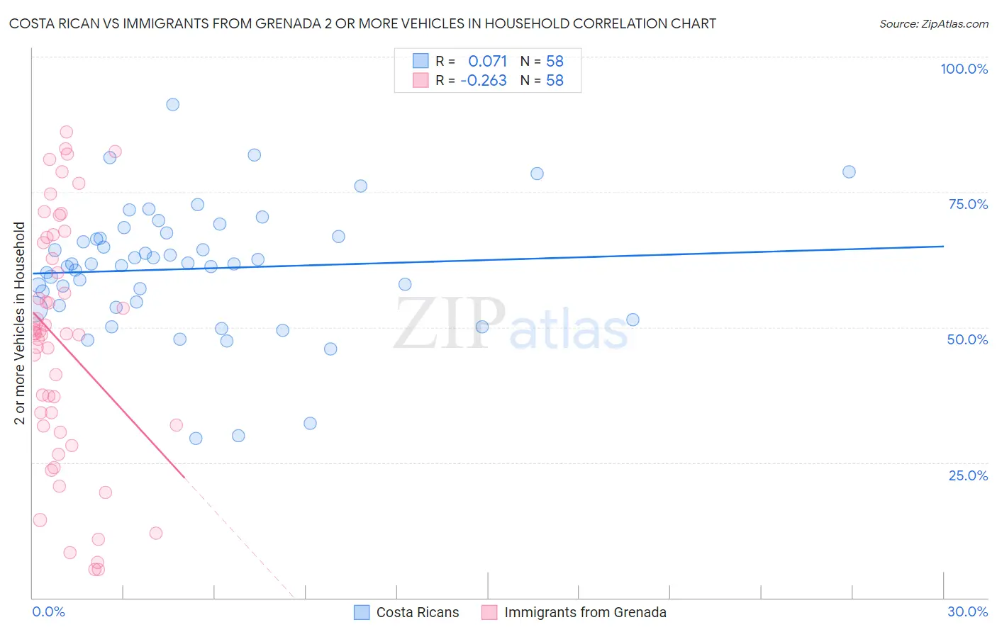 Costa Rican vs Immigrants from Grenada 2 or more Vehicles in Household