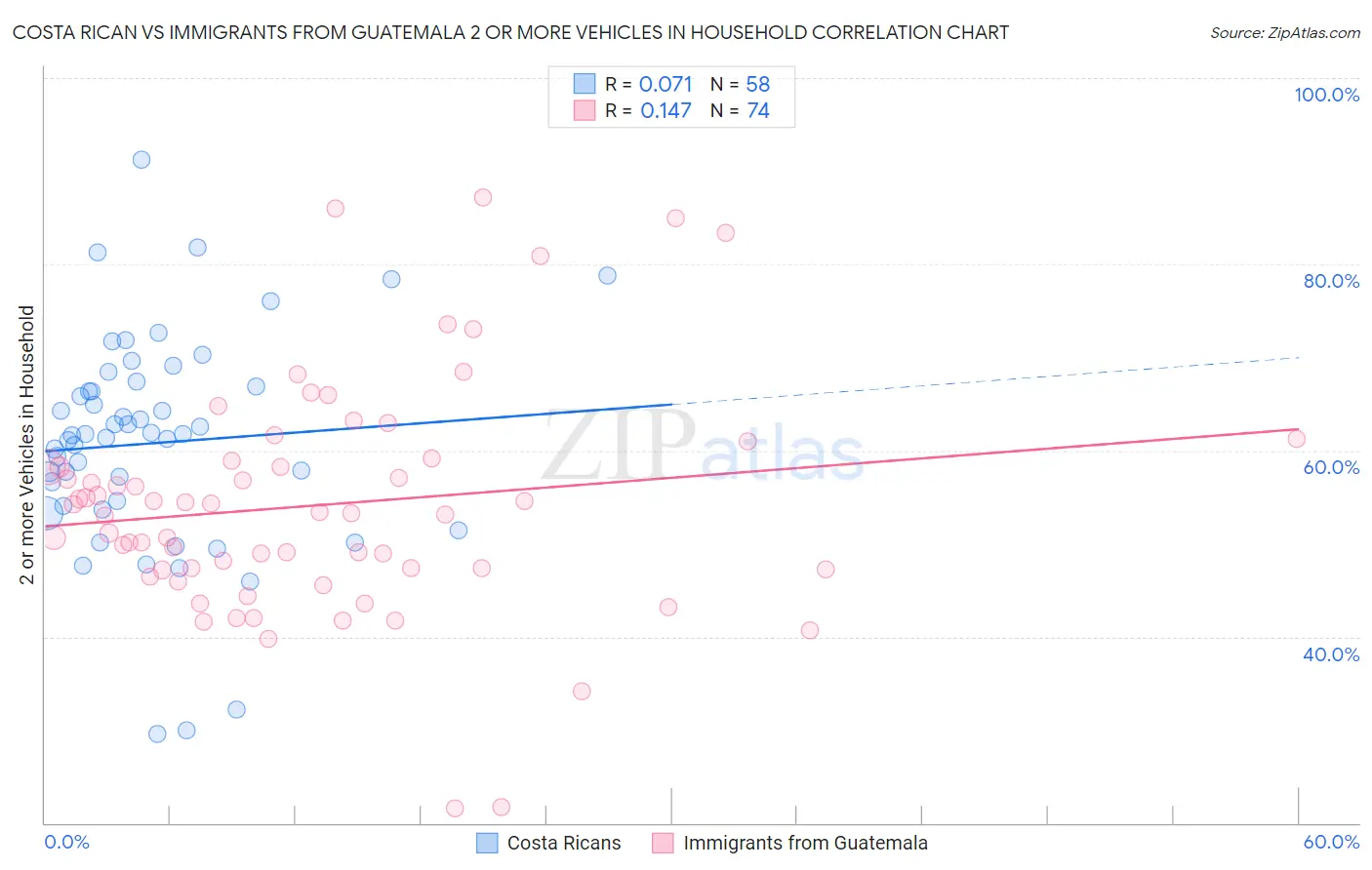 Costa Rican vs Immigrants from Guatemala 2 or more Vehicles in Household