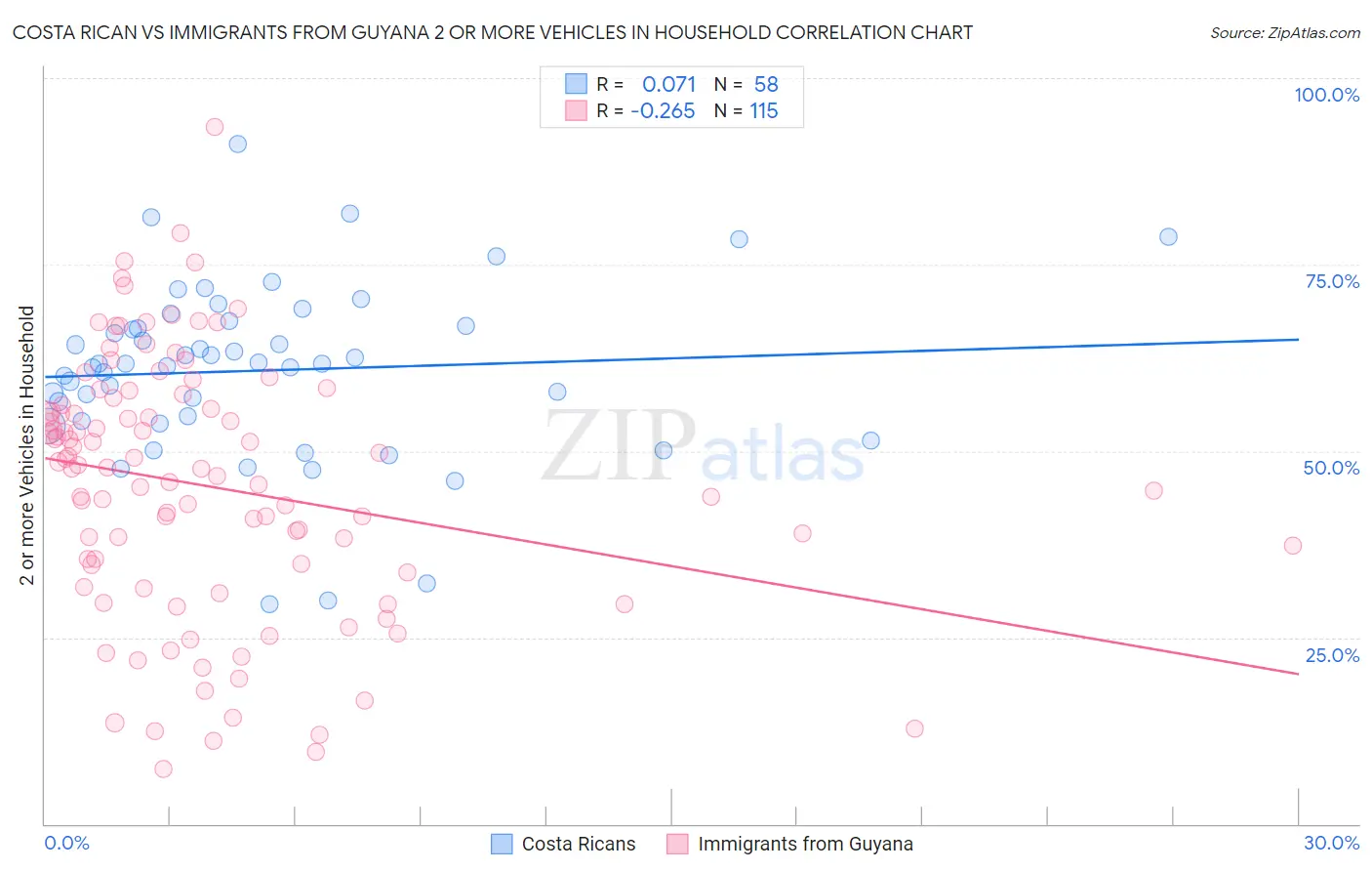 Costa Rican vs Immigrants from Guyana 2 or more Vehicles in Household