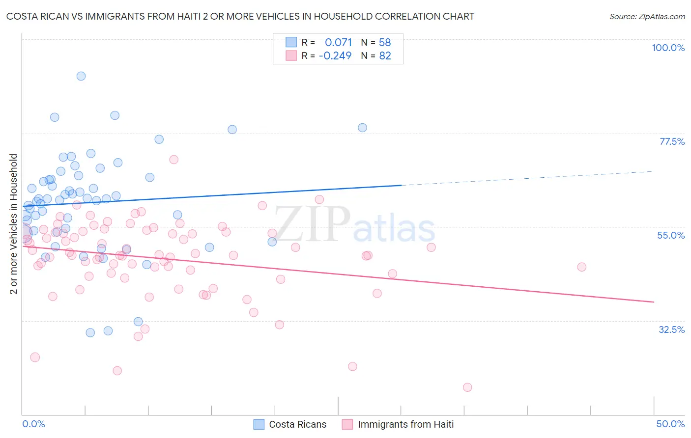 Costa Rican vs Immigrants from Haiti 2 or more Vehicles in Household