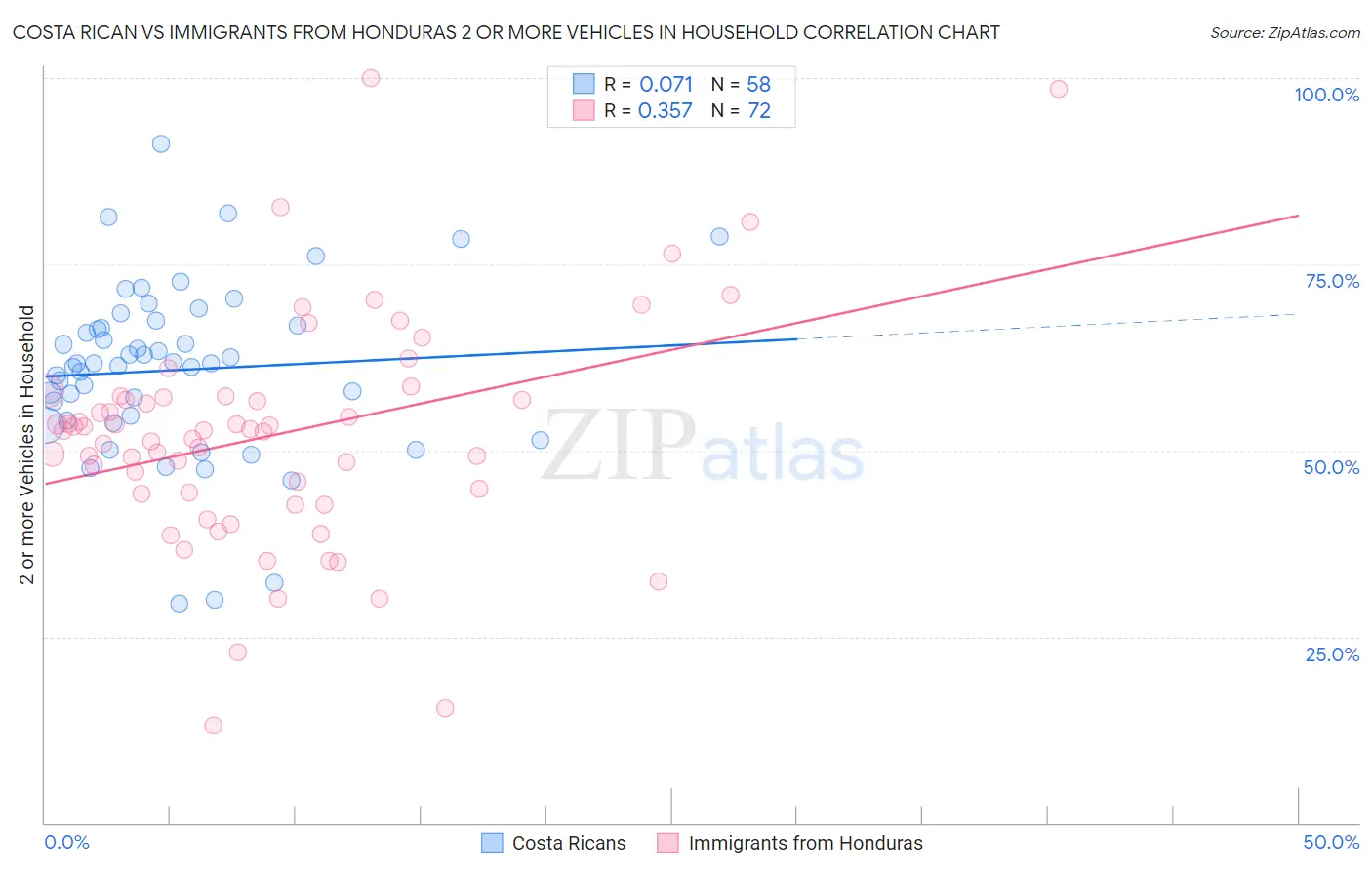 Costa Rican vs Immigrants from Honduras 2 or more Vehicles in Household