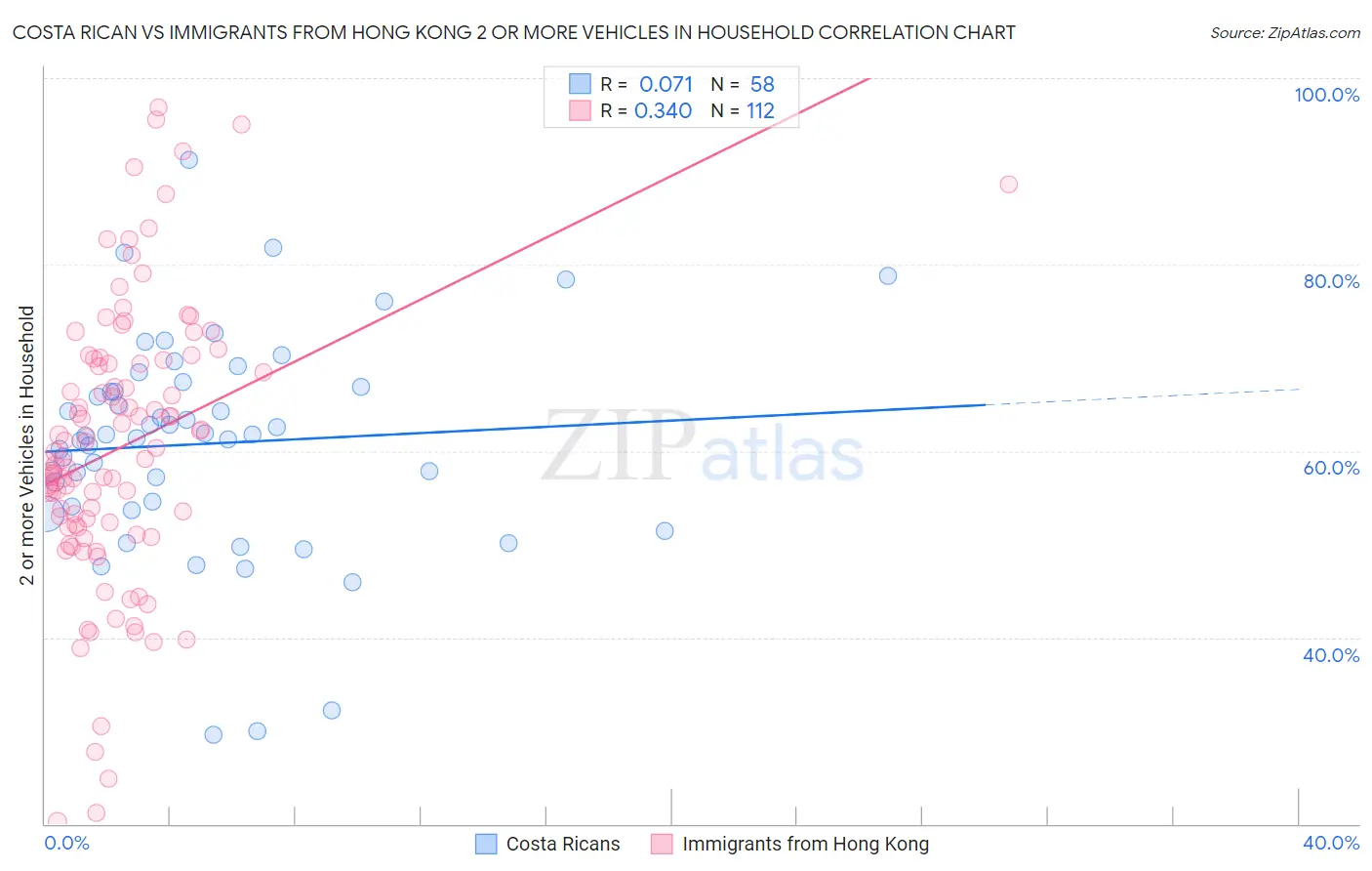 Costa Rican vs Immigrants from Hong Kong 2 or more Vehicles in Household