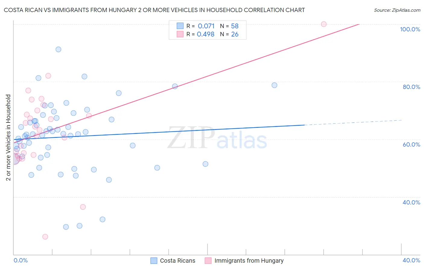Costa Rican vs Immigrants from Hungary 2 or more Vehicles in Household