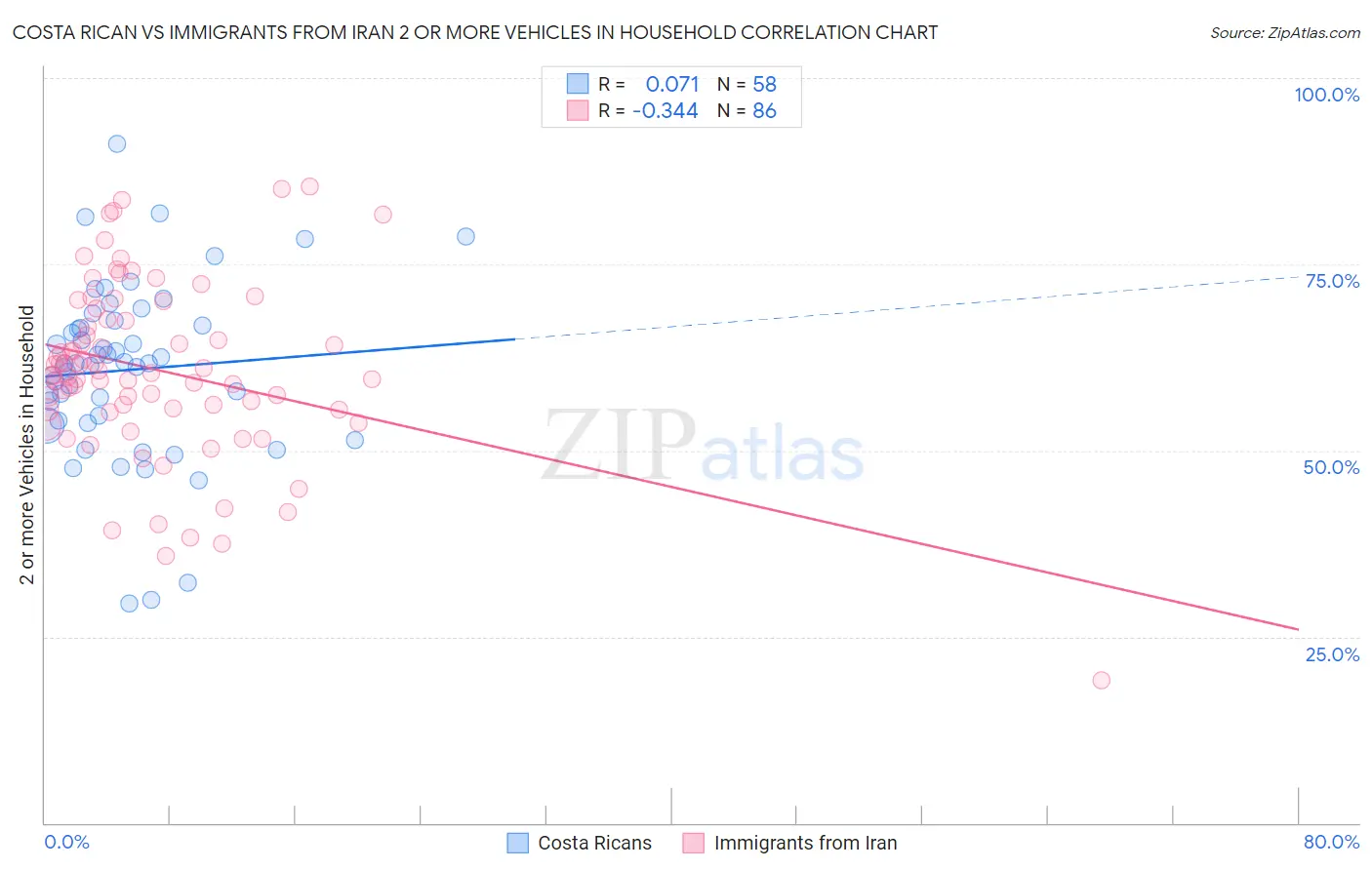 Costa Rican vs Immigrants from Iran 2 or more Vehicles in Household