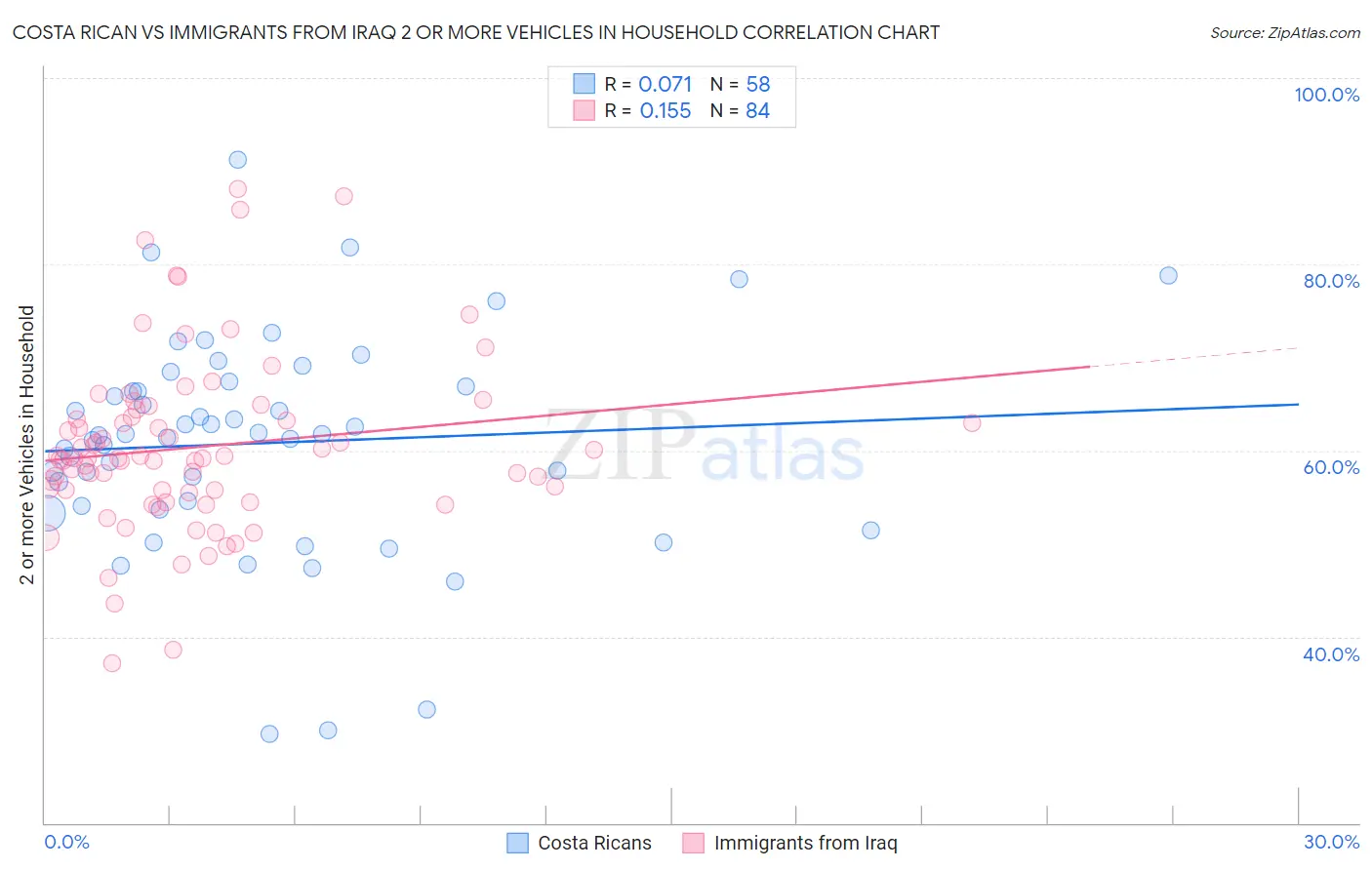 Costa Rican vs Immigrants from Iraq 2 or more Vehicles in Household