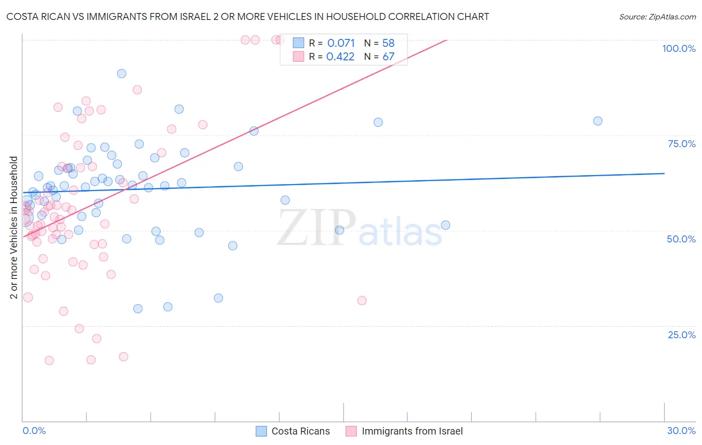 Costa Rican vs Immigrants from Israel 2 or more Vehicles in Household