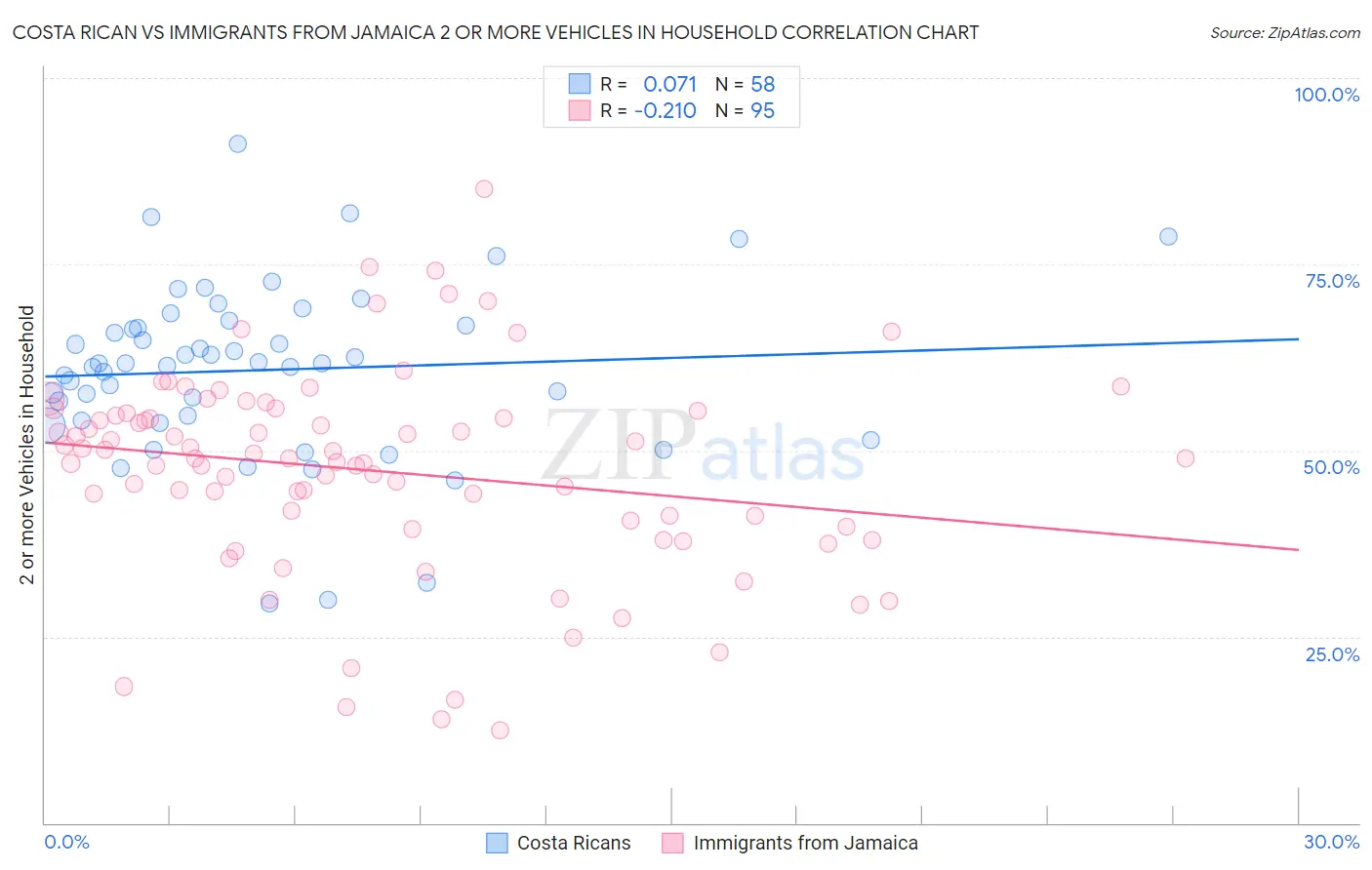 Costa Rican vs Immigrants from Jamaica 2 or more Vehicles in Household