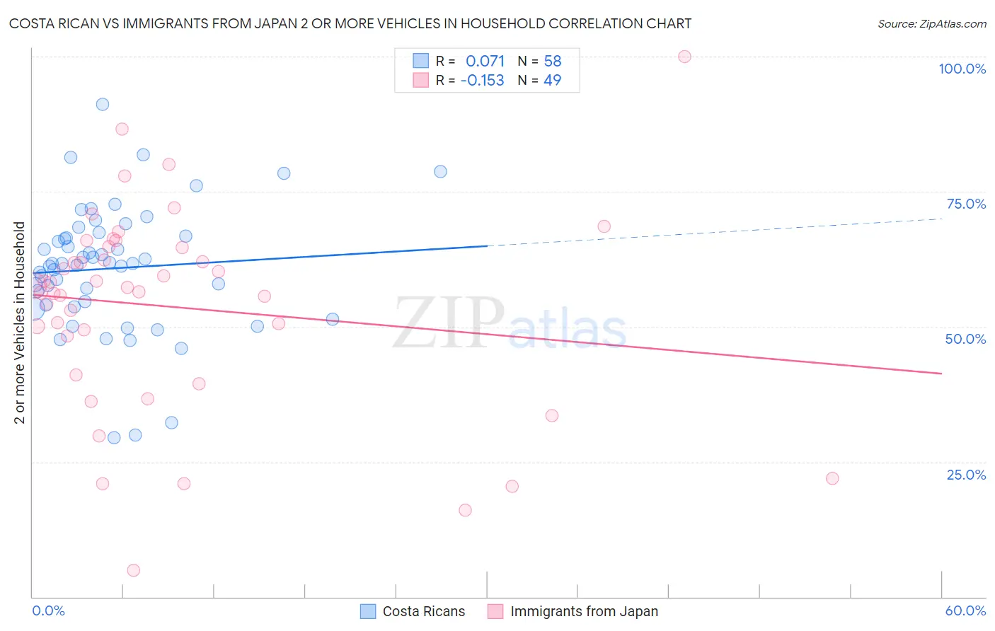 Costa Rican vs Immigrants from Japan 2 or more Vehicles in Household