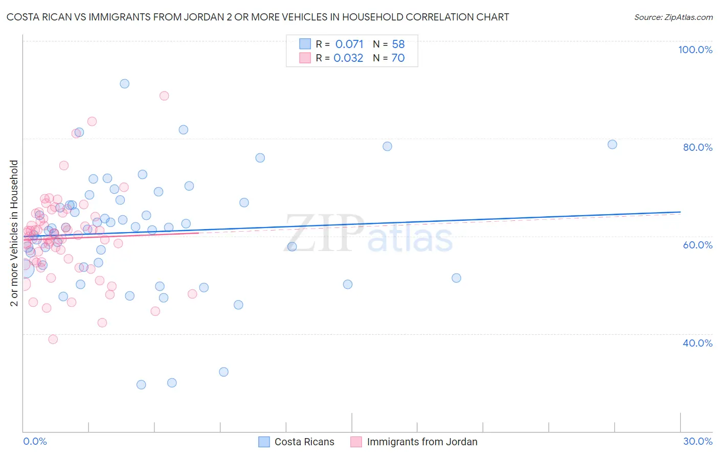 Costa Rican vs Immigrants from Jordan 2 or more Vehicles in Household