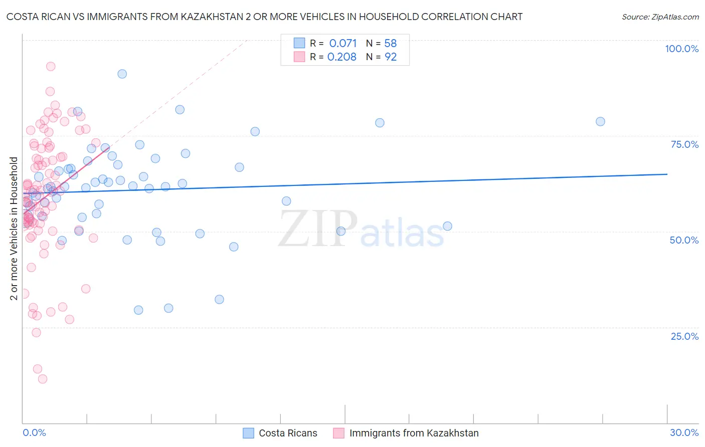 Costa Rican vs Immigrants from Kazakhstan 2 or more Vehicles in Household