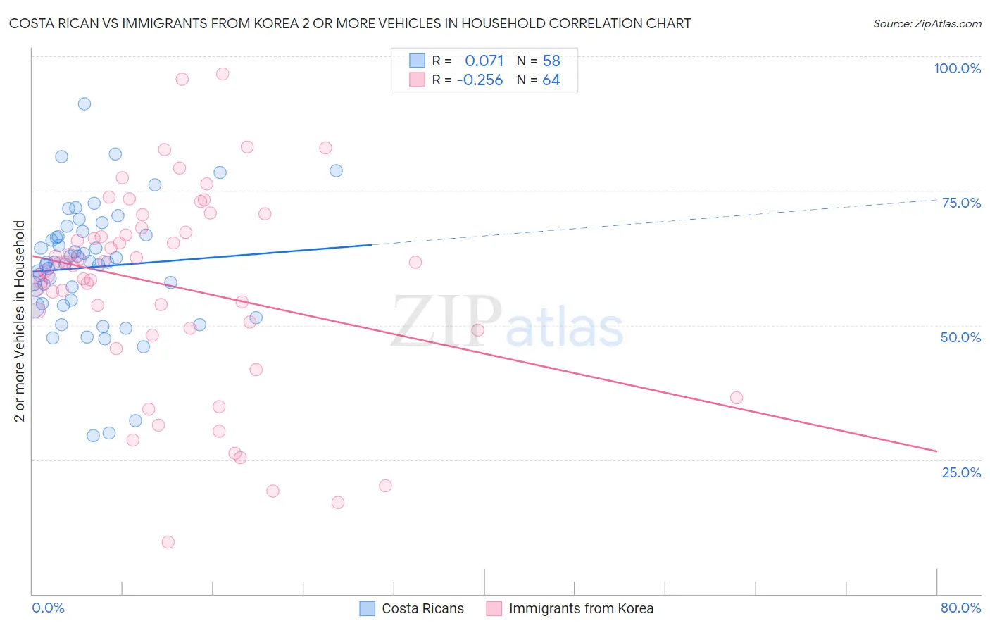 Costa Rican vs Immigrants from Korea 2 or more Vehicles in Household