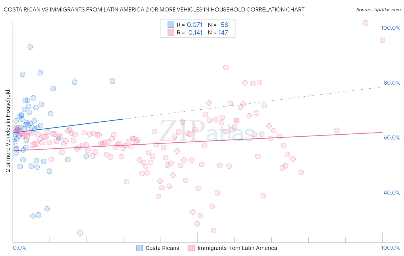 Costa Rican vs Immigrants from Latin America 2 or more Vehicles in Household