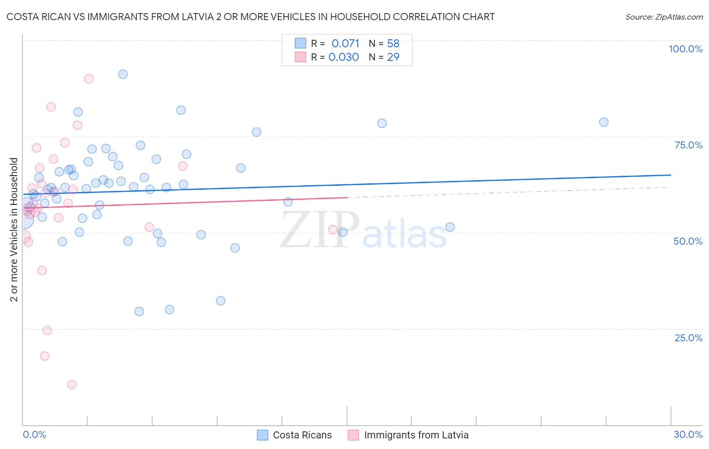 Costa Rican vs Immigrants from Latvia 2 or more Vehicles in Household