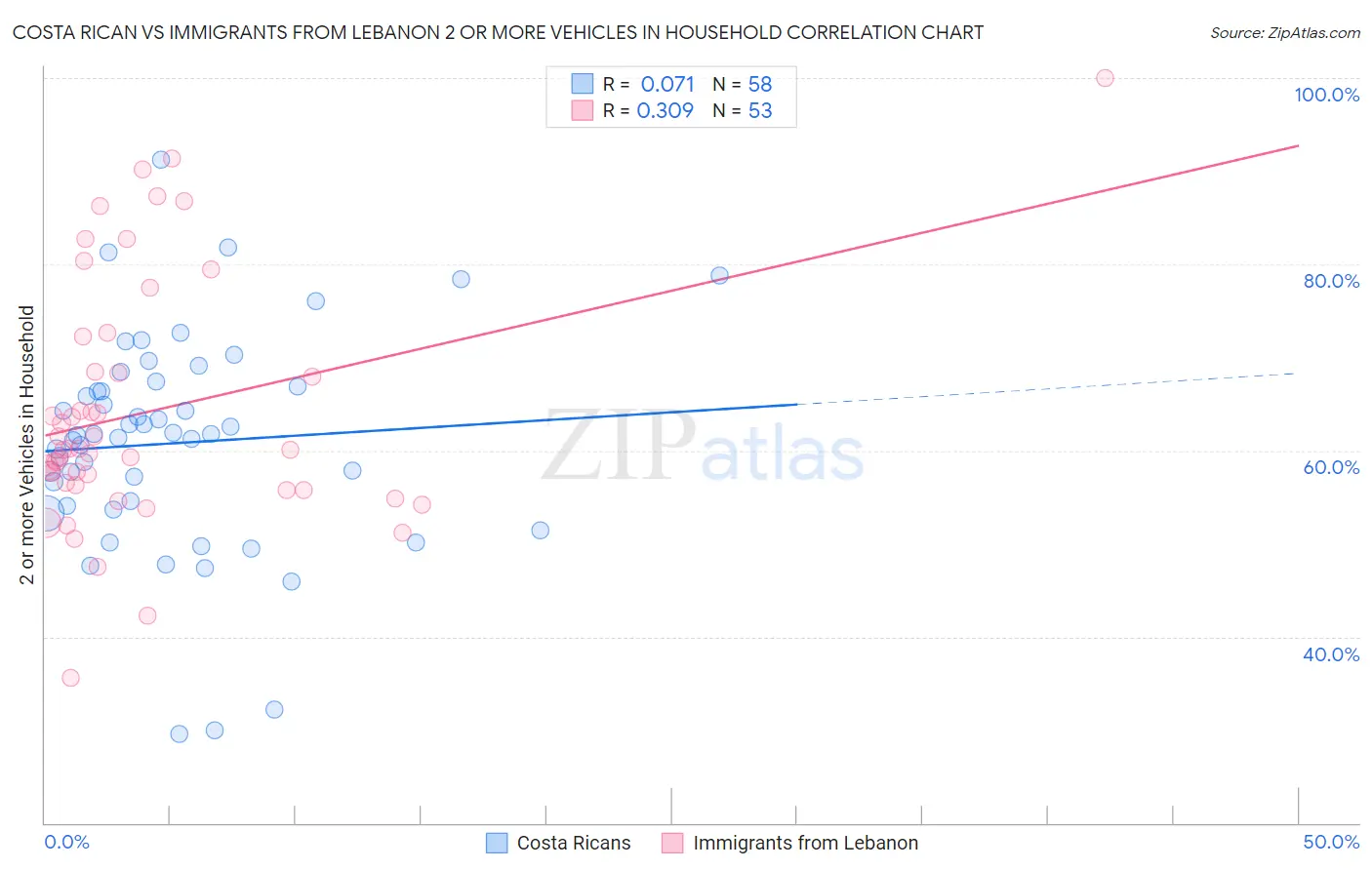 Costa Rican vs Immigrants from Lebanon 2 or more Vehicles in Household
