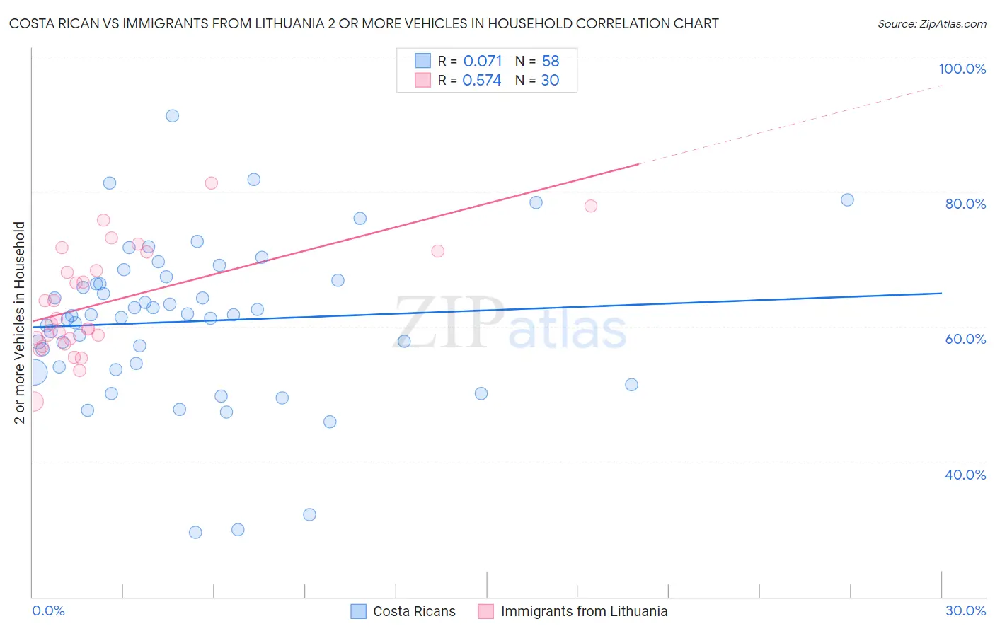 Costa Rican vs Immigrants from Lithuania 2 or more Vehicles in Household