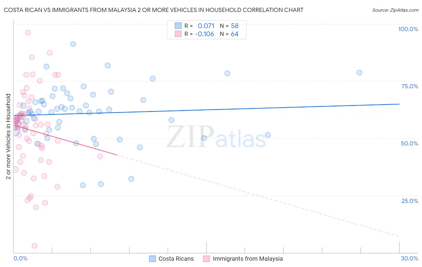 Costa Rican vs Immigrants from Malaysia 2 or more Vehicles in Household