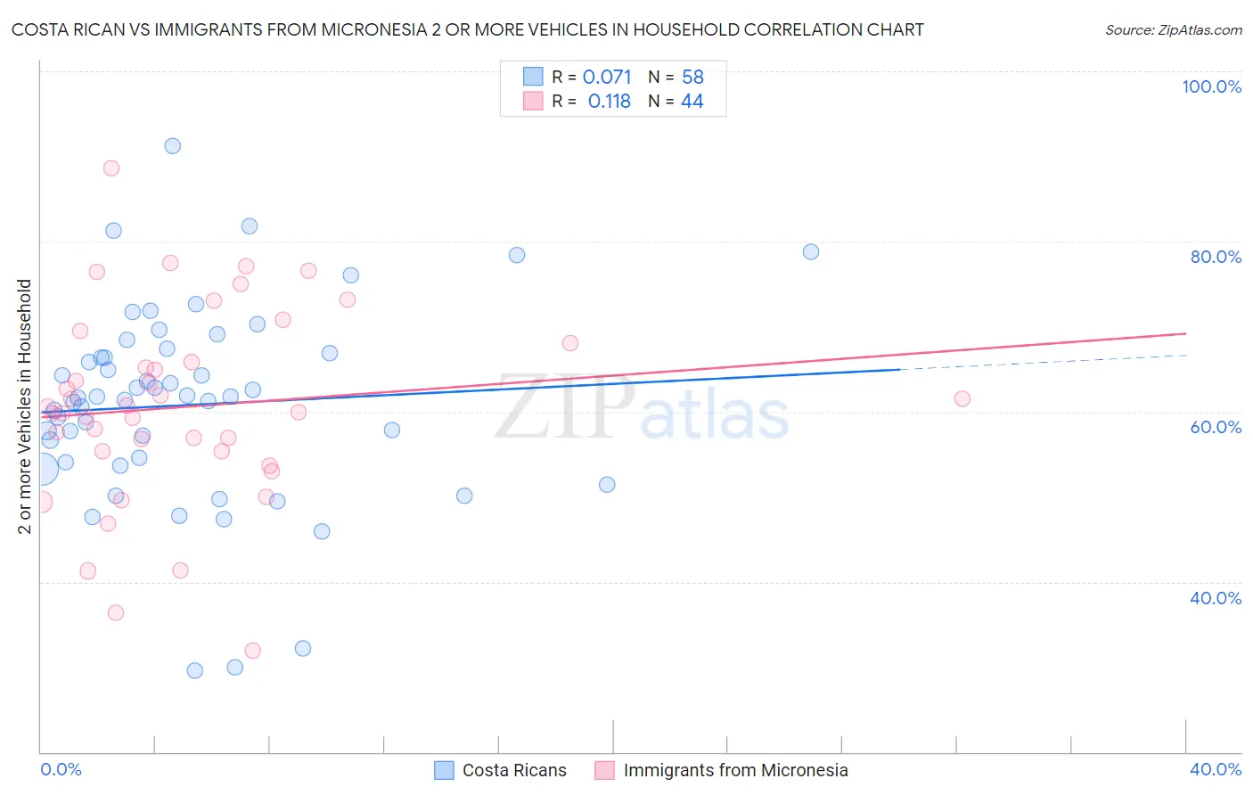 Costa Rican vs Immigrants from Micronesia 2 or more Vehicles in Household