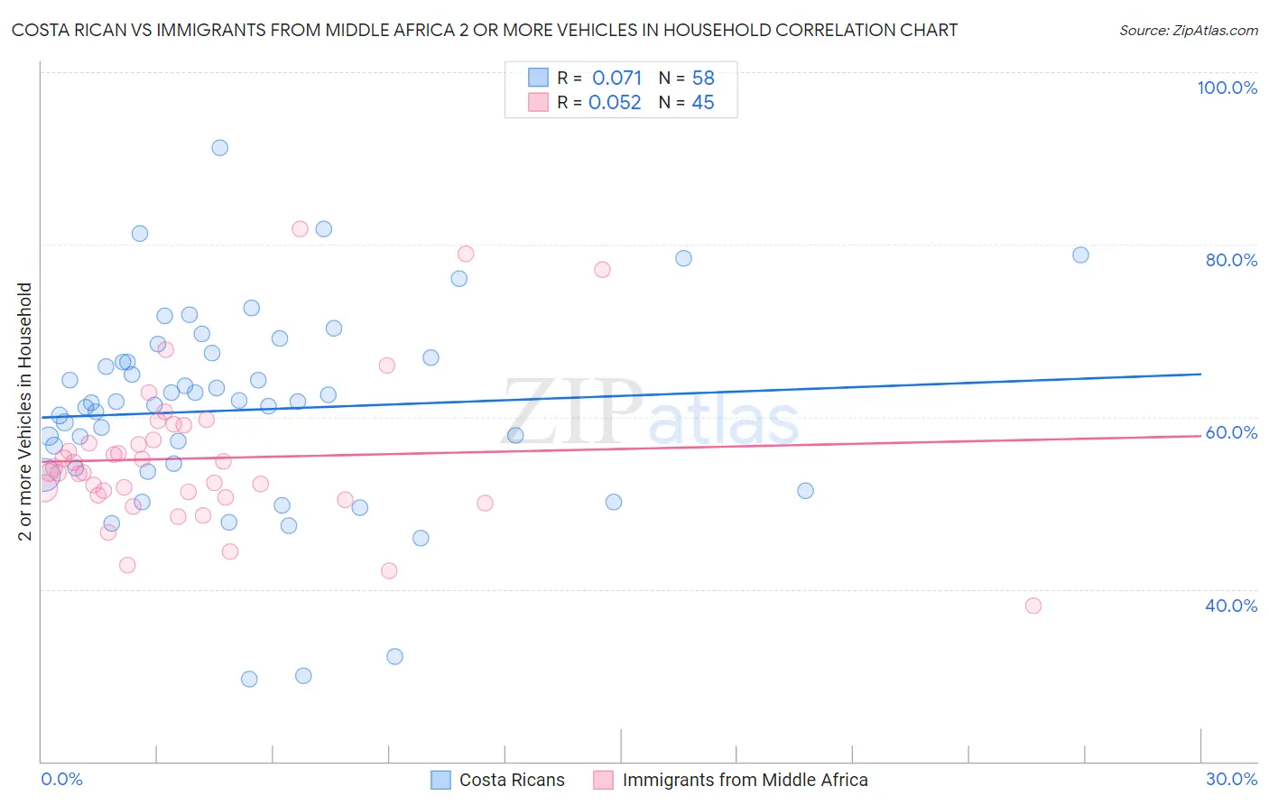 Costa Rican vs Immigrants from Middle Africa 2 or more Vehicles in Household