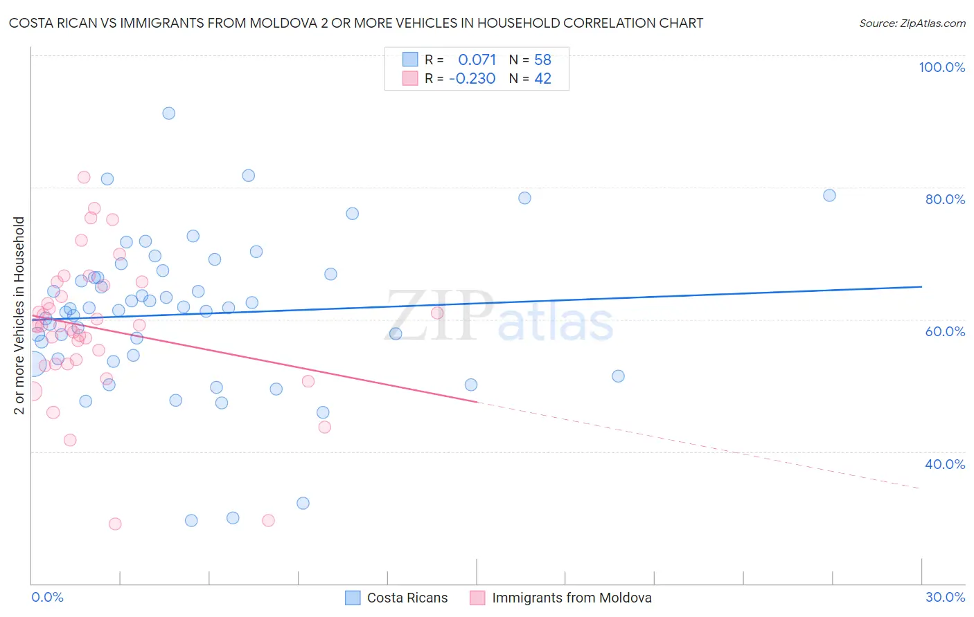 Costa Rican vs Immigrants from Moldova 2 or more Vehicles in Household