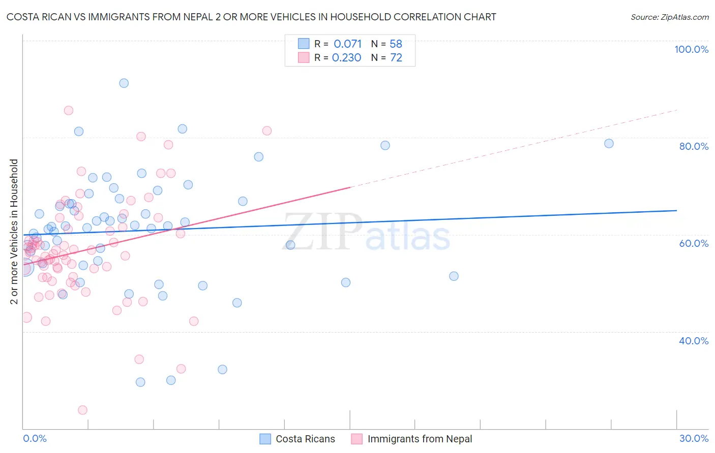 Costa Rican vs Immigrants from Nepal 2 or more Vehicles in Household