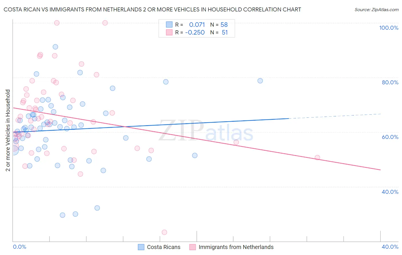 Costa Rican vs Immigrants from Netherlands 2 or more Vehicles in Household