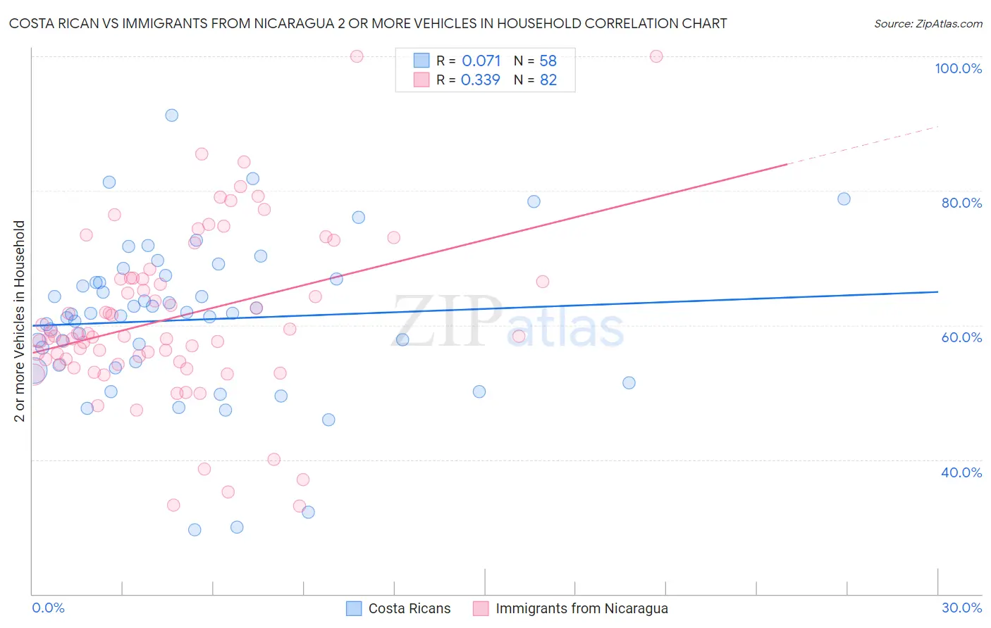 Costa Rican vs Immigrants from Nicaragua 2 or more Vehicles in Household