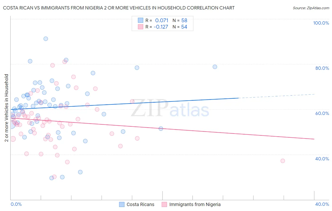 Costa Rican vs Immigrants from Nigeria 2 or more Vehicles in Household
