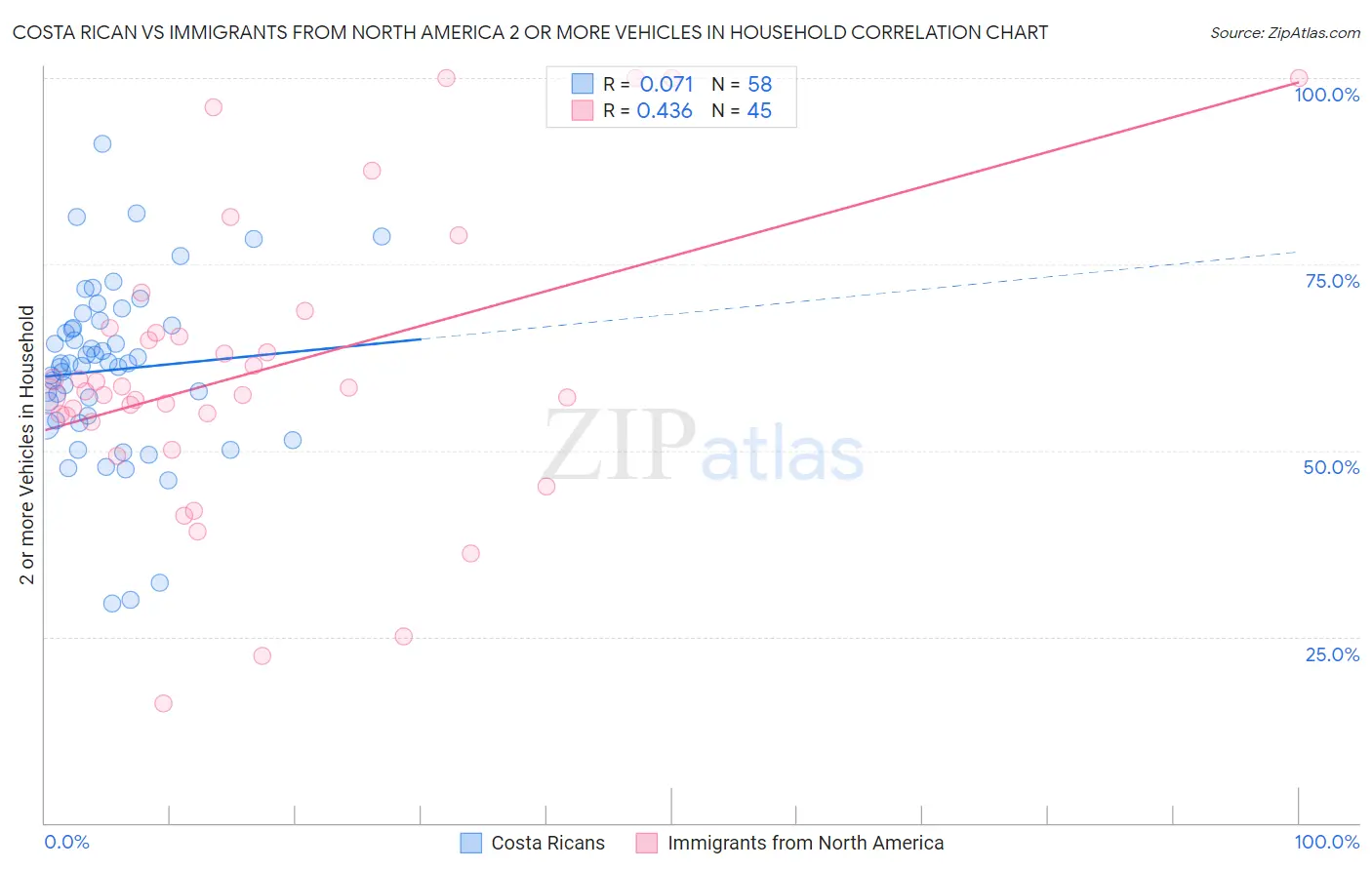 Costa Rican vs Immigrants from North America 2 or more Vehicles in Household
