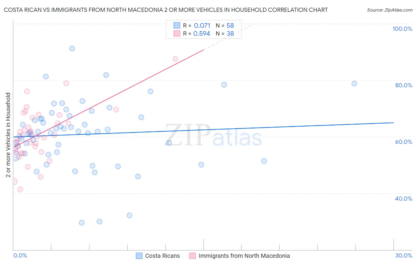 Costa Rican vs Immigrants from North Macedonia 2 or more Vehicles in Household